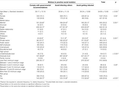 Practicing Social Isolation During a Pandemic in Brazil: A Description of Psychosocial Characteristics and Traits of Personality During COVID-19 Lockout